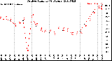 Milwaukee Weather Outdoor Humidity<br>(24 Hours)