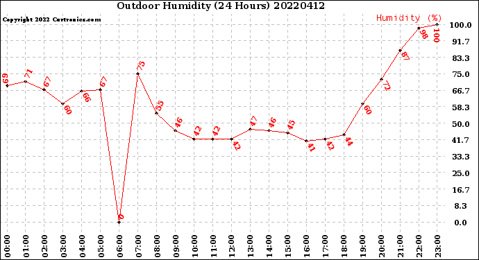 Milwaukee Weather Outdoor Humidity<br>(24 Hours)