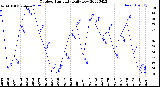 Milwaukee Weather Outdoor Humidity<br>Daily Low