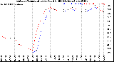 Milwaukee Weather Outdoor Temperature<br>vs Wind Chill<br>(24 Hours)