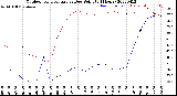 Milwaukee Weather Outdoor Temperature<br>vs Dew Point<br>(24 Hours)