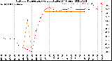 Milwaukee Weather Outdoor Temperature<br>vs Heat Index<br>(24 Hours)