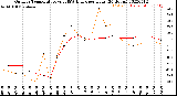 Milwaukee Weather Outdoor Temperature<br>vs THSW Index<br>per Hour<br>(24 Hours)