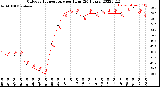 Milwaukee Weather Outdoor Temperature<br>per Hour<br>(24 Hours)