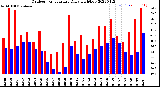 Milwaukee Weather Outdoor Temperature<br>Daily High/Low