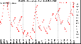 Milwaukee Weather Outdoor Temperature<br>Daily High