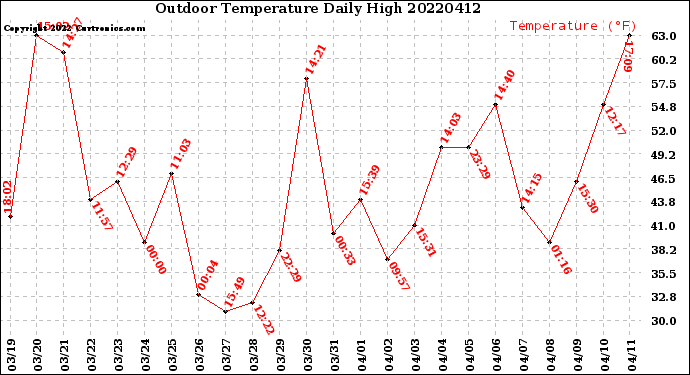 Milwaukee Weather Outdoor Temperature<br>Daily High