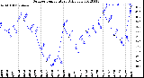 Milwaukee Weather Outdoor Temperature<br>Daily Low