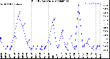 Milwaukee Weather Rain<br>By Day<br>(Inches)