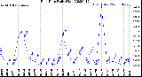 Milwaukee Weather Rain Rate<br>Daily High