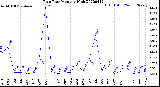 Milwaukee Weather Rain Rate<br>Monthly High