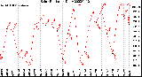 Milwaukee Weather Solar Radiation<br>Daily