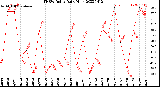 Milwaukee Weather THSW Index<br>Daily High