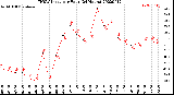 Milwaukee Weather THSW Index<br>per Hour<br>(24 Hours)