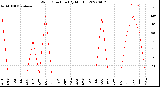 Milwaukee Weather Wind Direction<br>(By Month)