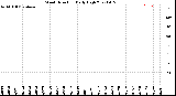 Milwaukee Weather Wind Direction<br>Daily High