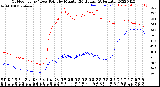 Milwaukee Weather Outdoor Temp / Dew Point<br>by Minute<br>(24 Hours) (Alternate)