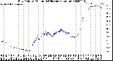 Milwaukee Weather Dew Point<br>by Minute<br>(24 Hours) (Alternate)