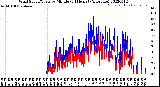 Milwaukee Weather Wind Speed/Gusts<br>by Minute<br>(24 Hours) (Alternate)