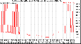 Milwaukee Weather Outdoor Humidity<br>Every 5 Minutes<br>(24 Hours)