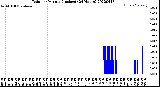 Milwaukee Weather Rain<br>per Minute<br>(Inches)<br>(24 Hours)