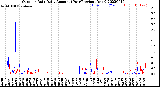 Milwaukee Weather Outdoor Rain<br>Daily Amount<br>(Past/Previous Year)