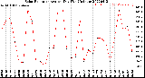 Milwaukee Weather Solar Radiation<br>Avg per Day W/m2/minute