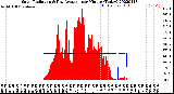 Milwaukee Weather Solar Radiation<br>& Day Average<br>per Minute<br>(Today)