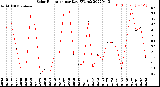 Milwaukee Weather Solar Radiation<br>per Day KW/m2