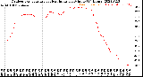 Milwaukee Weather Outdoor Temperature<br>vs Heat Index<br>per Minute<br>(24 Hours)