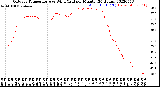 Milwaukee Weather Outdoor Temperature<br>vs Wind Chill<br>per Minute<br>(24 Hours)