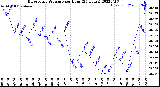 Milwaukee Weather Barometric Pressure<br>per Hour<br>(24 Hours)