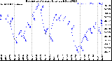 Milwaukee Weather Barometric Pressure<br>Daily High