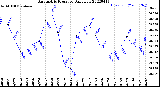 Milwaukee Weather Barometric Pressure<br>Daily Low