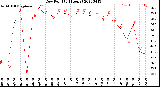 Milwaukee Weather Dew Point<br>(24 Hours)