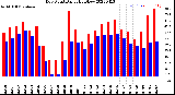 Milwaukee Weather Dew Point<br>Daily High/Low