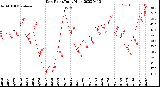 Milwaukee Weather Dew Point<br>Daily High