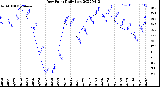 Milwaukee Weather Dew Point<br>Daily Low