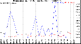 Milwaukee Weather Evapotranspiration<br>vs Rain per Day<br>(Inches)