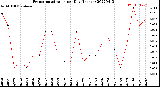 Milwaukee Weather Evapotranspiration<br>per Day (Inches)