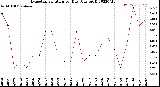 Milwaukee Weather Evapotranspiration<br>per Day (Ozs sq/ft)