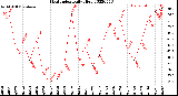 Milwaukee Weather Heat Index<br>Daily High