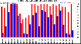 Milwaukee Weather Outdoor Humidity<br>Daily High/Low