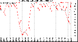 Milwaukee Weather Outdoor Humidity<br>Daily High