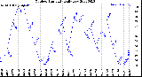 Milwaukee Weather Outdoor Humidity<br>Daily Low