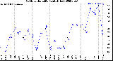 Milwaukee Weather Outdoor Humidity<br>Monthly Low