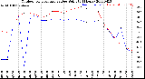 Milwaukee Weather Outdoor Temperature<br>vs Dew Point<br>(24 Hours)