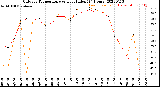 Milwaukee Weather Outdoor Temperature<br>vs Heat Index<br>(24 Hours)