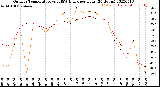 Milwaukee Weather Outdoor Temperature<br>vs THSW Index<br>per Hour<br>(24 Hours)