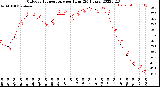 Milwaukee Weather Outdoor Temperature<br>per Hour<br>(24 Hours)